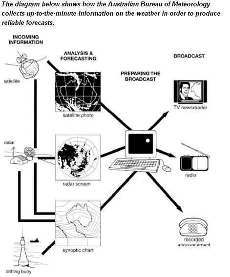 The diagram below shows how the Australian Bureau of Meteorology collects up-to-the-minute information on the weather in order to produce reliable forecasts